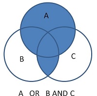 Image of venn diagram depicting the result of using the Boolean command of A OR B AND C without brackets.